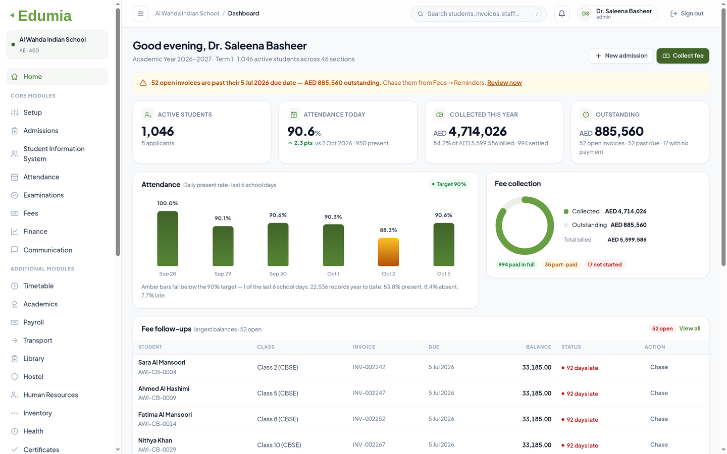 The Edumia dashboard: 1,046 active students, 90% attendance today, AED 4,714,026 collected of AED 5,599,586 billed, AED 885,560 outstanding across 52 overdue invoices, a six-day attendance chart, and an alert flagging the invoices past their due date